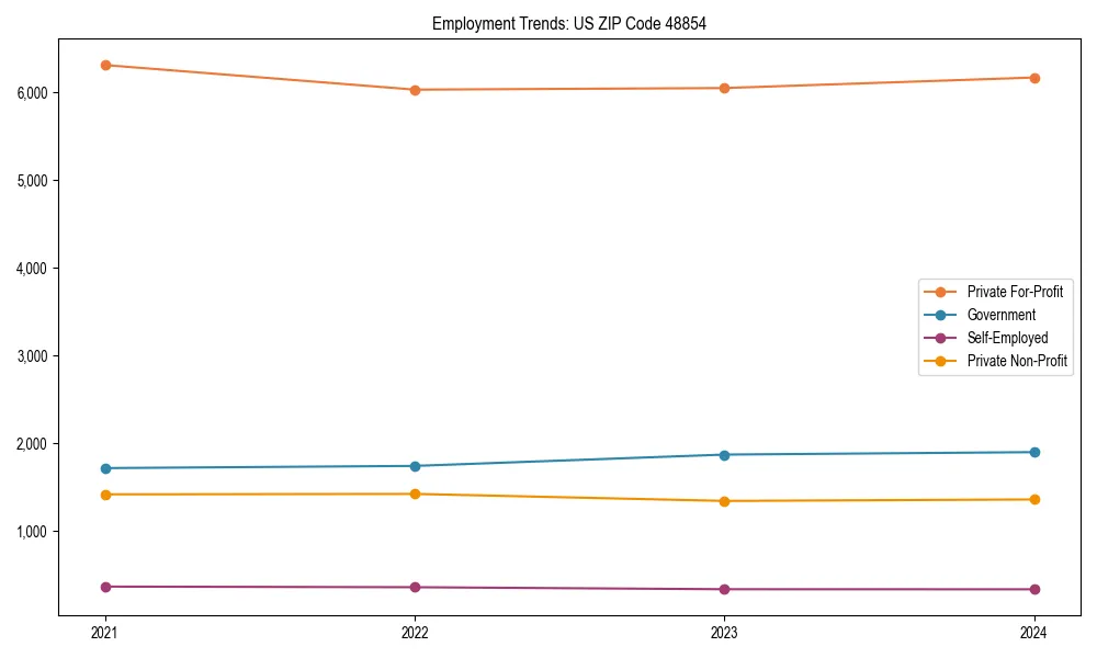 Long-term employment trends in 