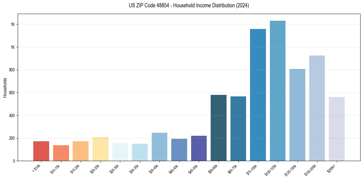 Income Distribution for 