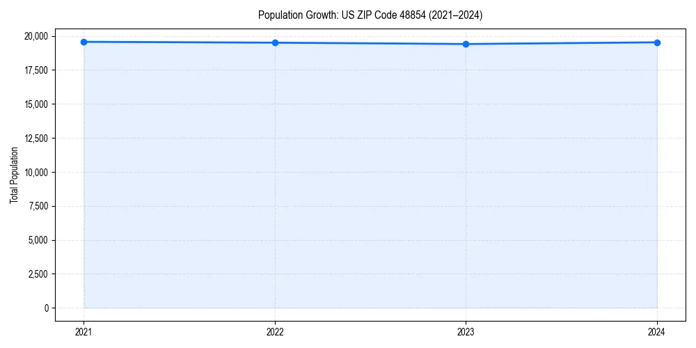 Population trends in 
