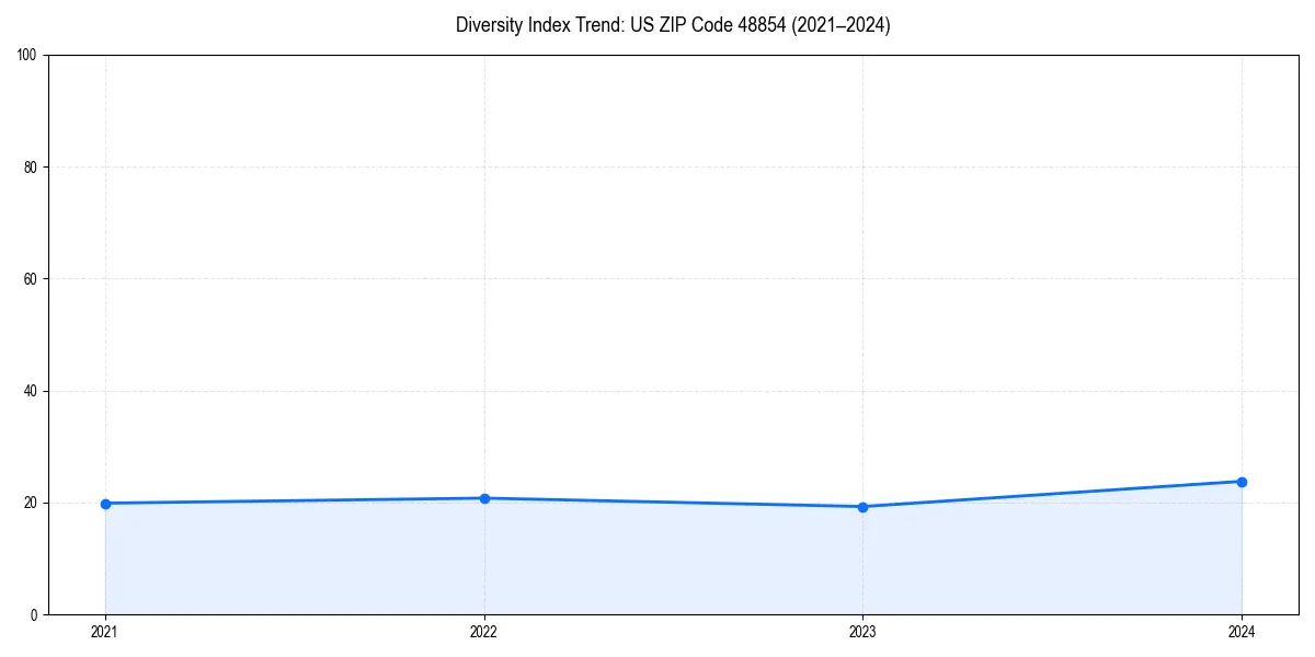 Line chart showing diversity index trends for 