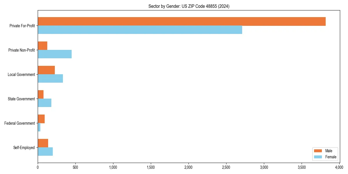 Employment sector breakdown by gender in 