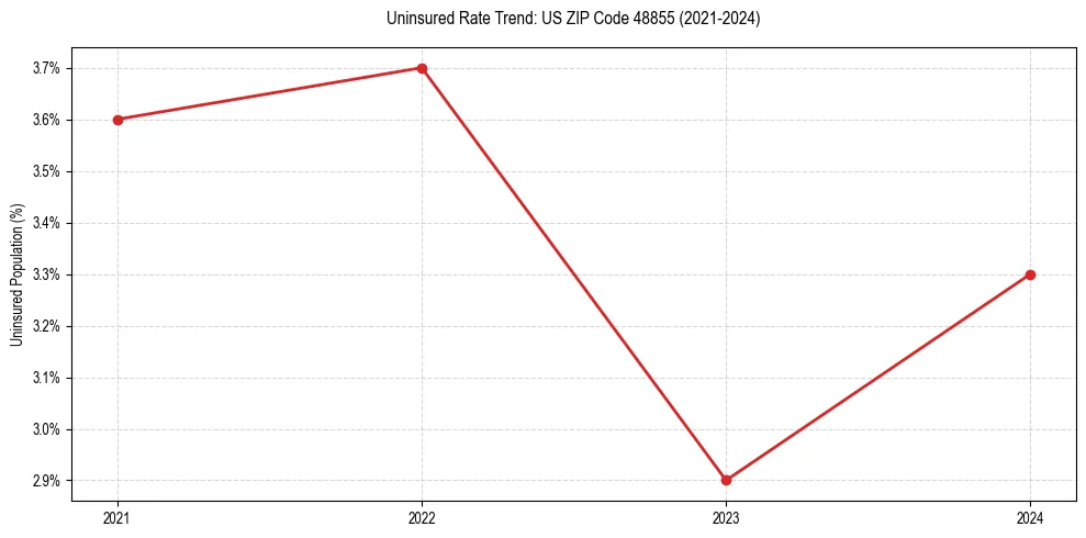 Uninsured trend chart for US ZIP Code 48855