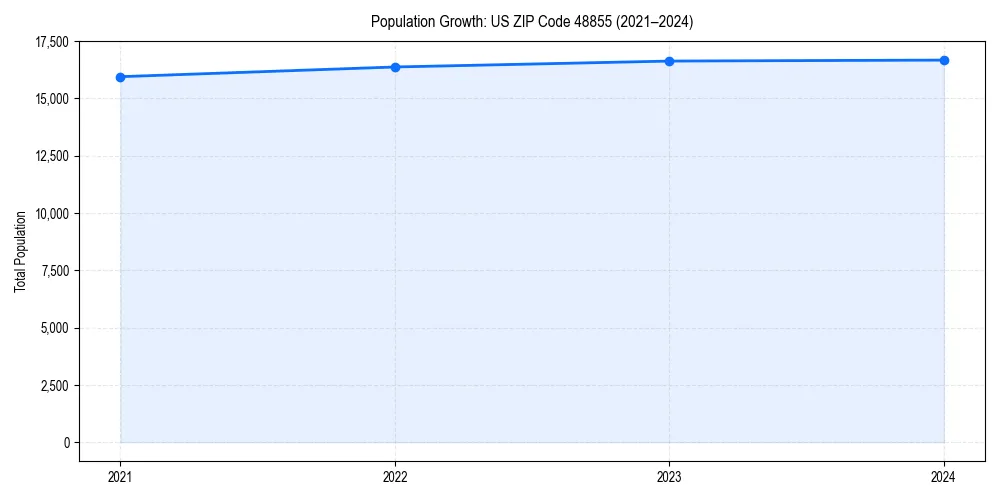 Population trends in 