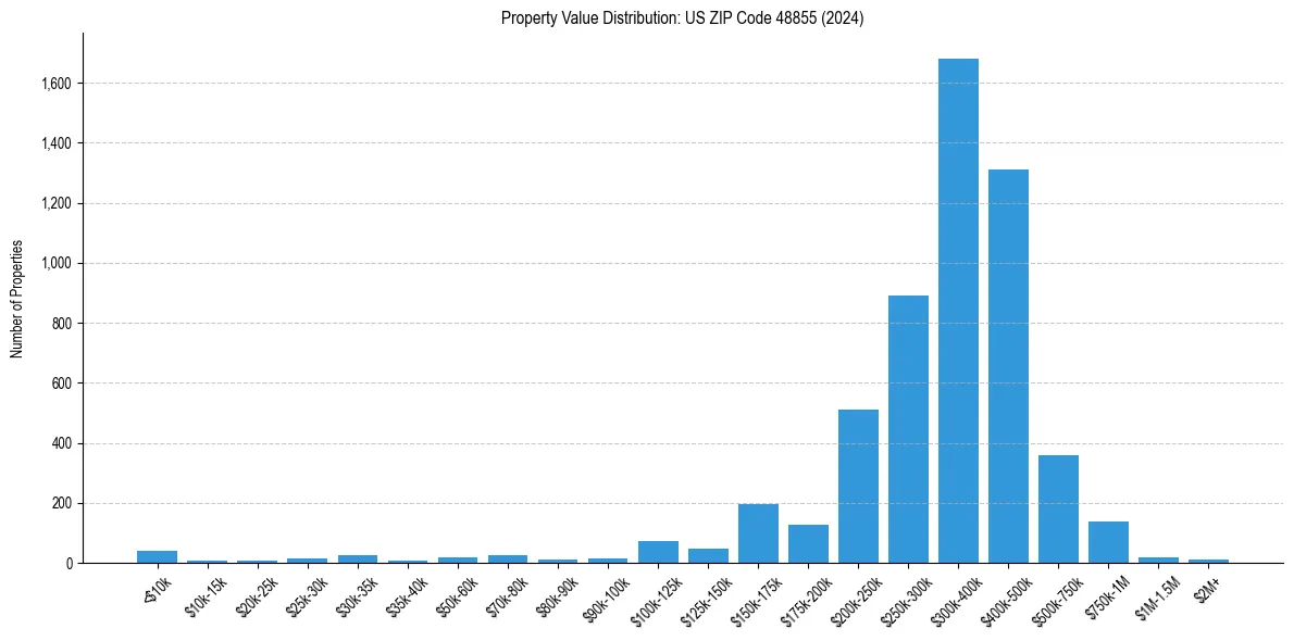 Value Distribution for 