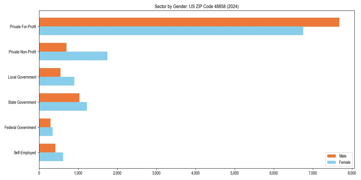 Employment sector breakdown by gender in 