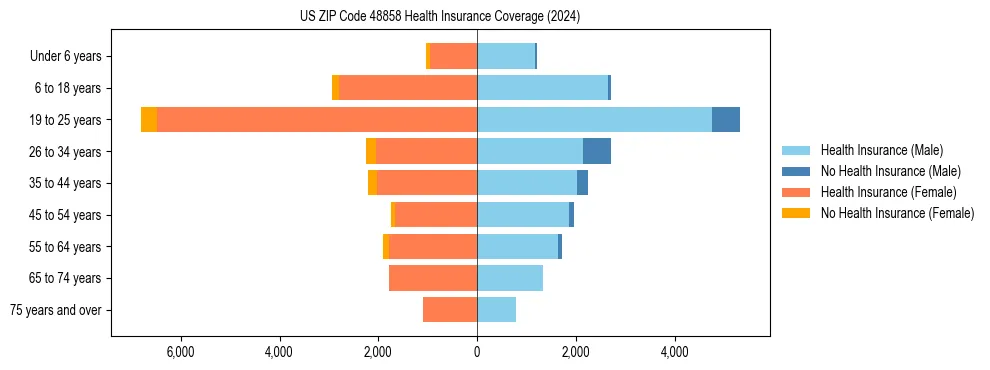Health insurance pyramid for US ZIP Code 48858