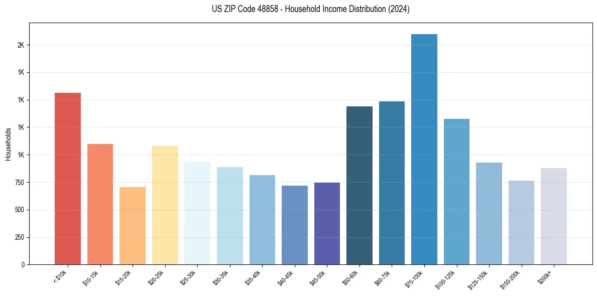 Income Distribution for 