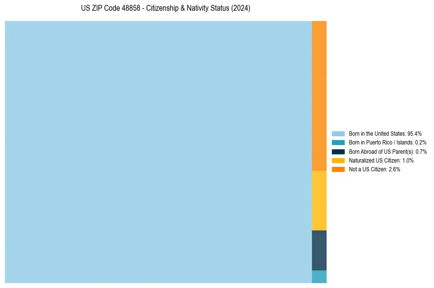 Nativity Treemap for 