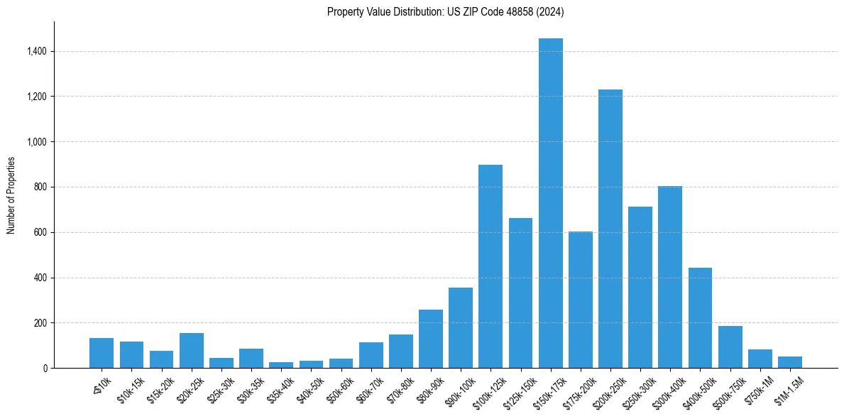 Value Distribution for 