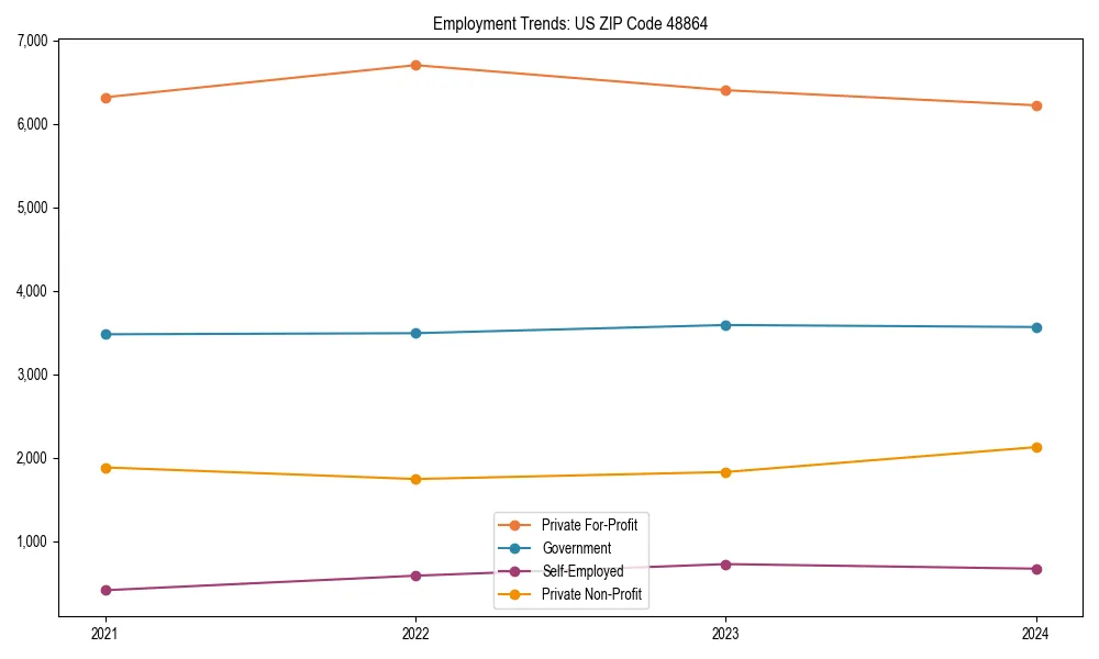 Long-term employment trends in 