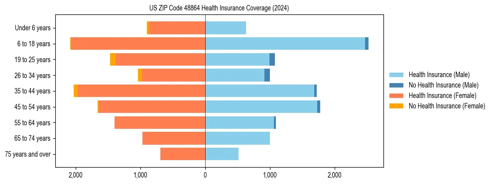 Health insurance pyramid for US ZIP Code 48864