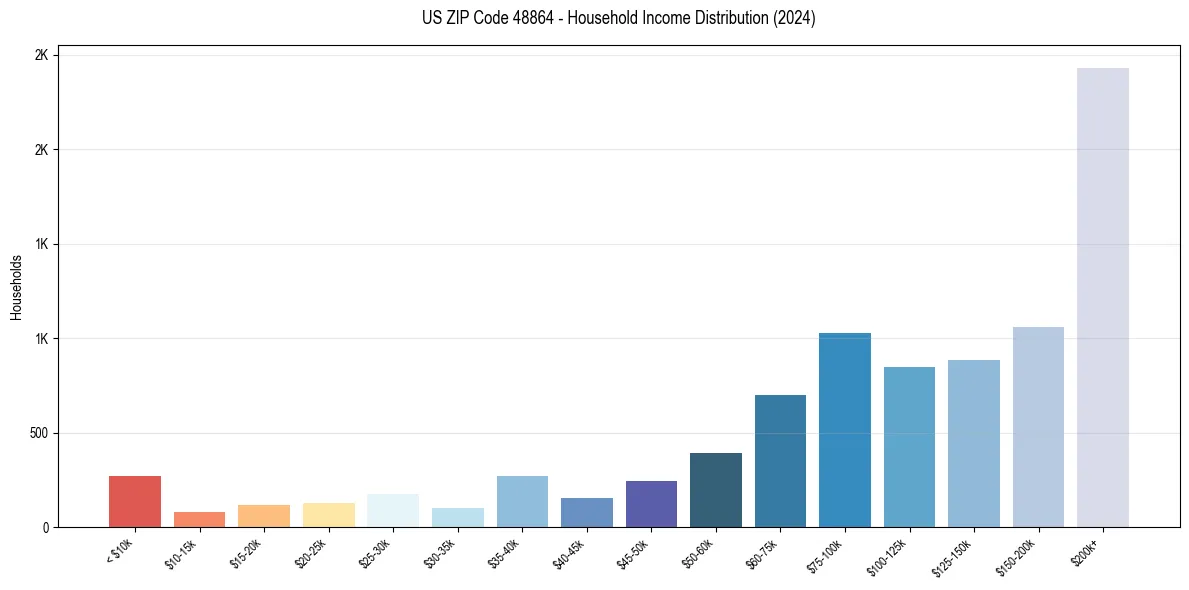 Income Distribution for 