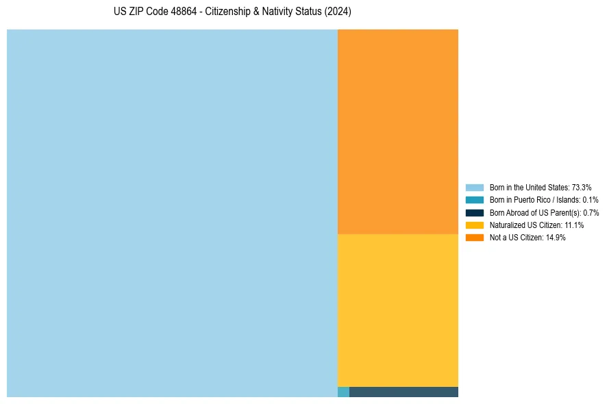 Nativity Treemap for 