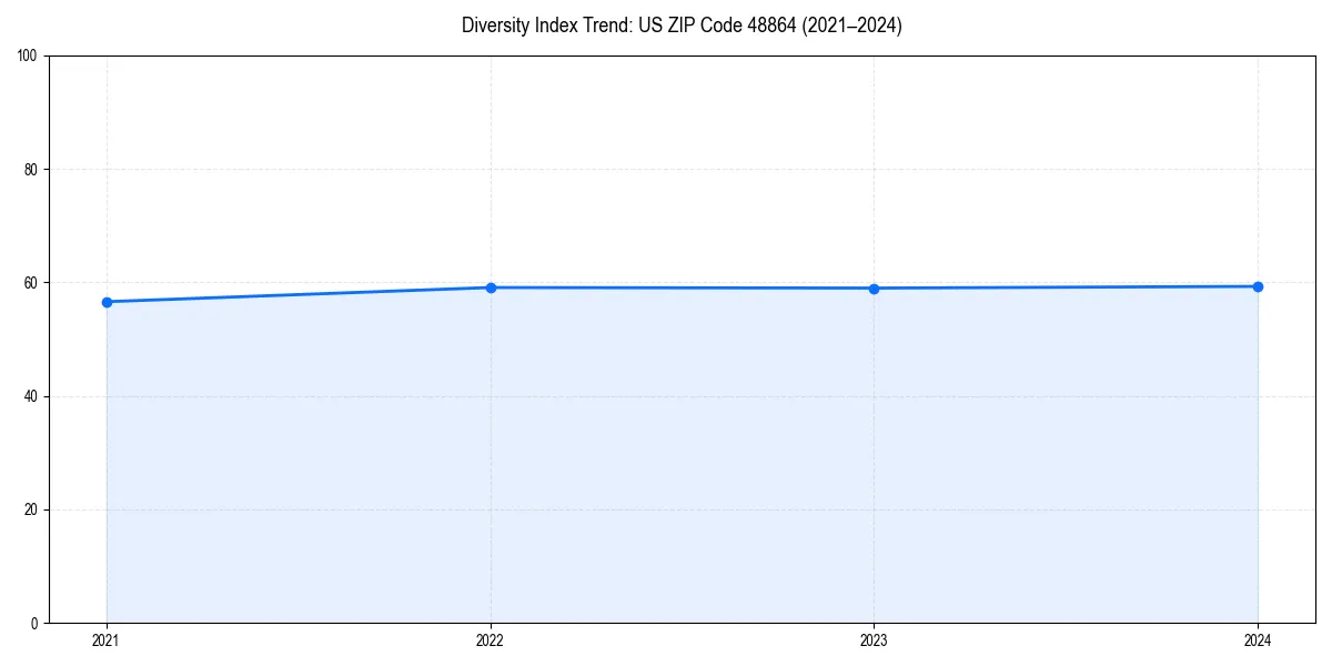 Line chart showing diversity index trends for 
