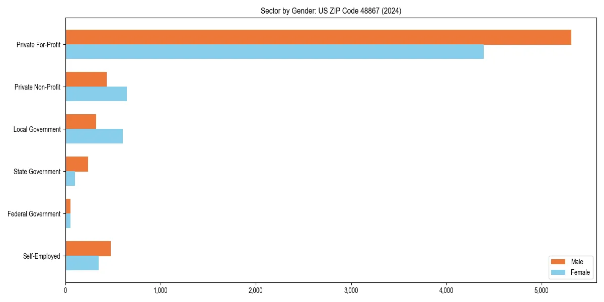Employment sector breakdown by gender in 