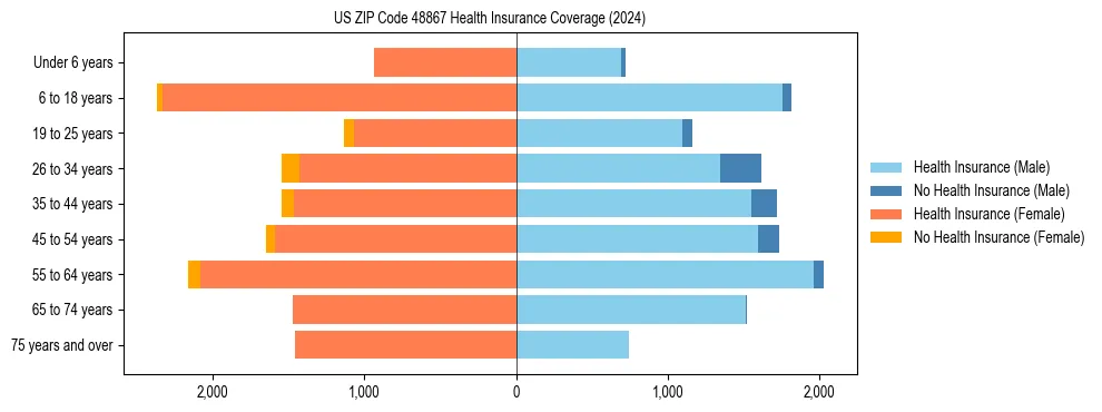 Health insurance pyramid for US ZIP Code 48867