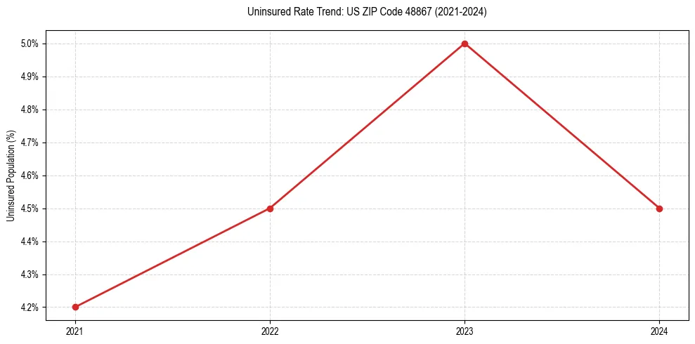 Uninsured trend chart for US ZIP Code 48867