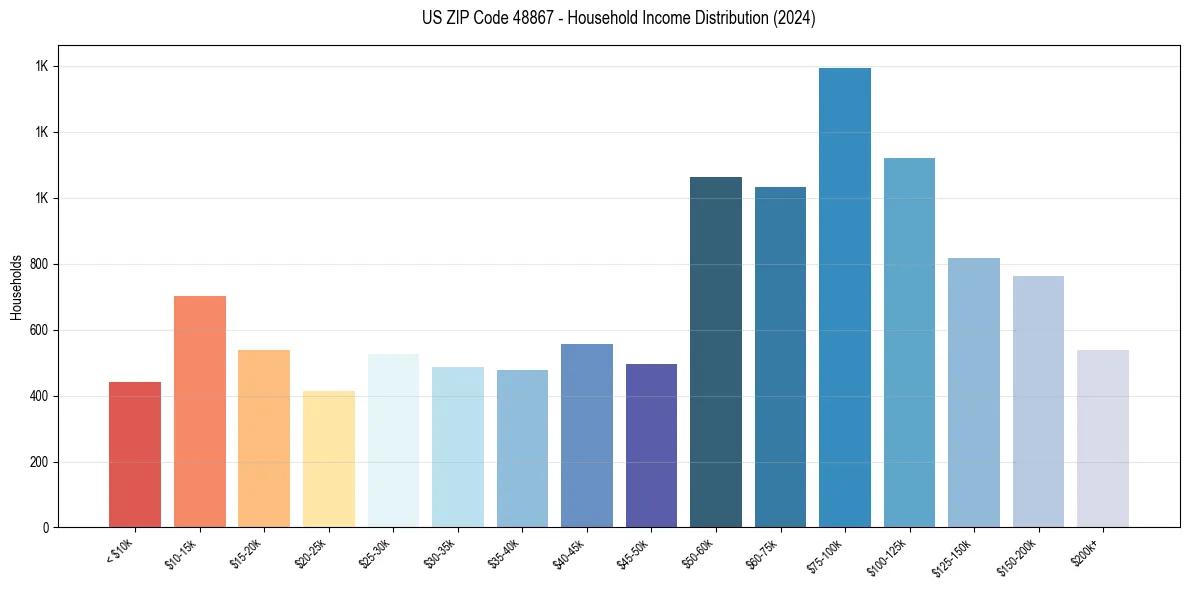 Income Distribution for 