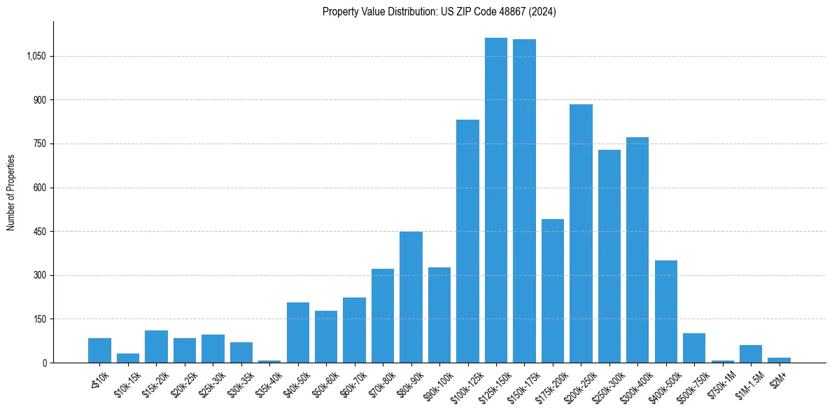 Value Distribution for 