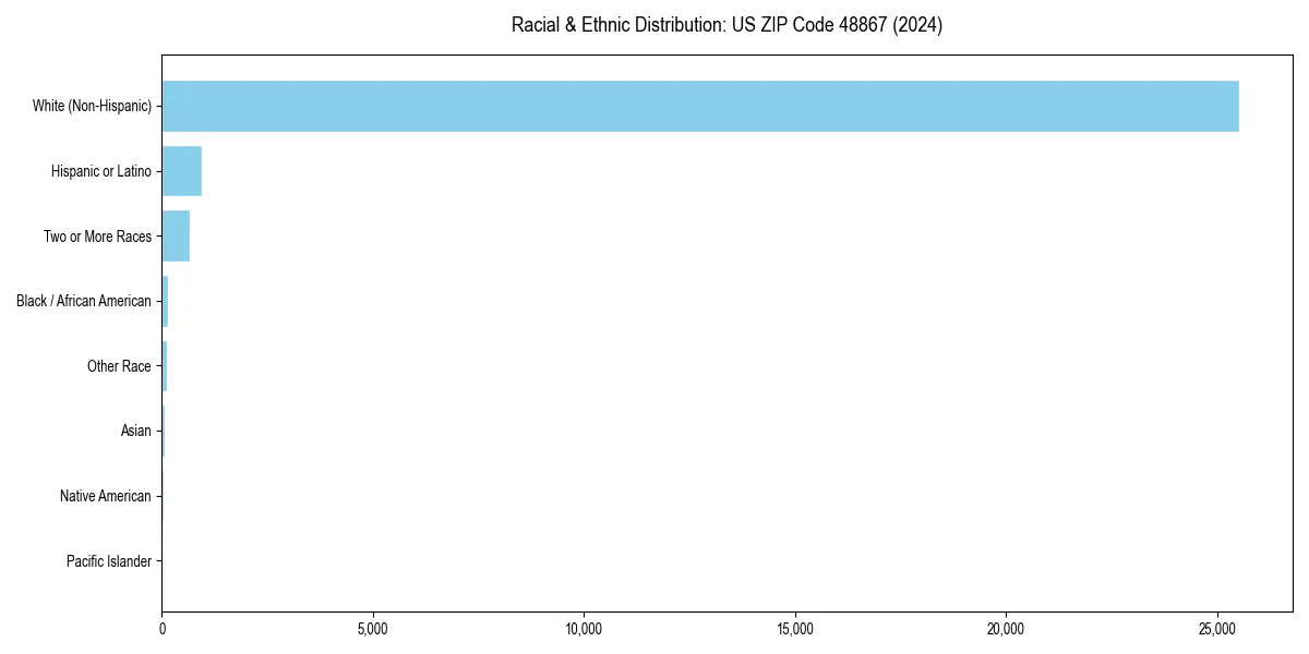 Bar chart showing racial distribution in  for 2024