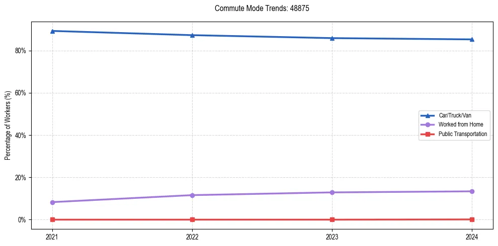 Transportation trends in US ZIP Code 48875