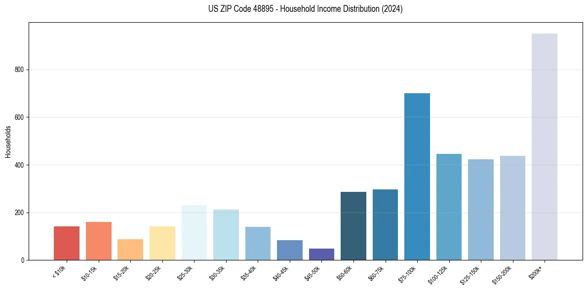 Income Distribution for 