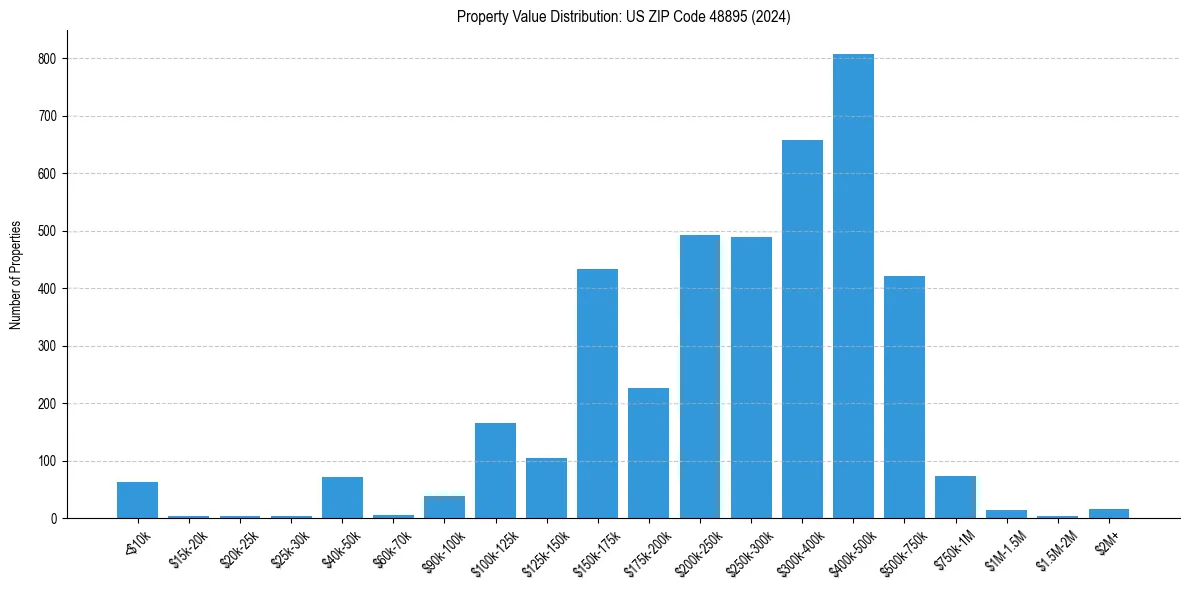Value Distribution for 