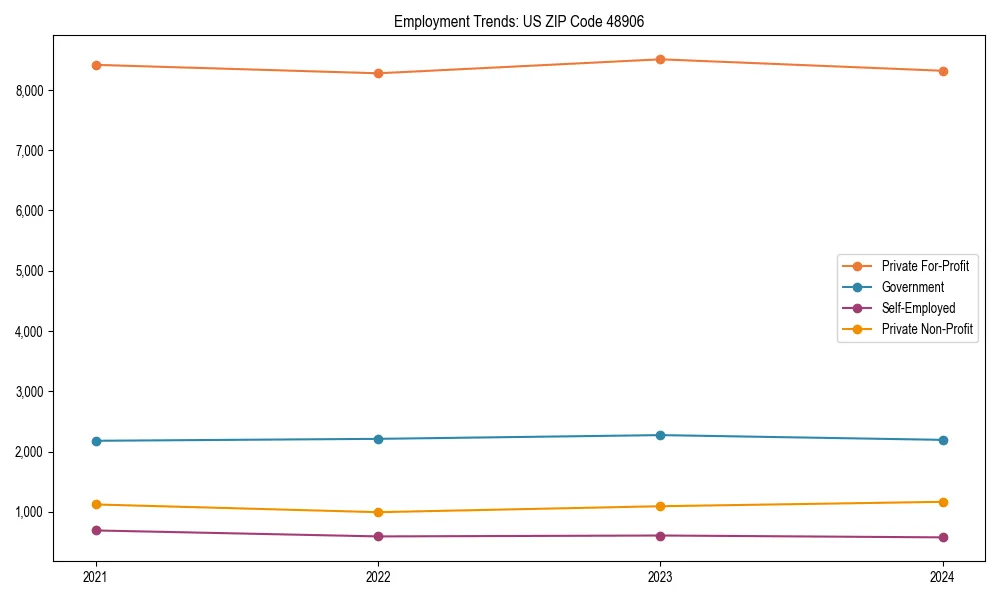Long-term employment trends in