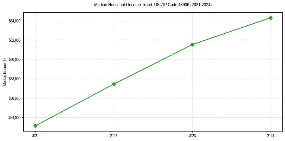 Income trend for