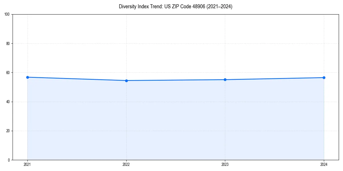 Line chart showing diversity index trends for