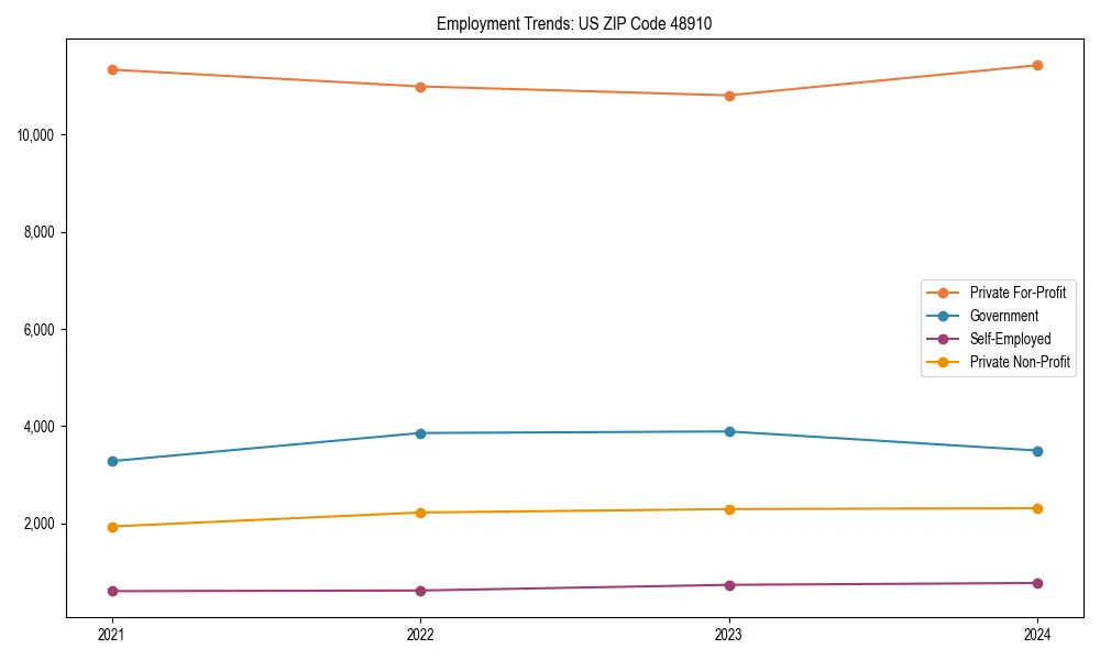 Long-term employment trends in 