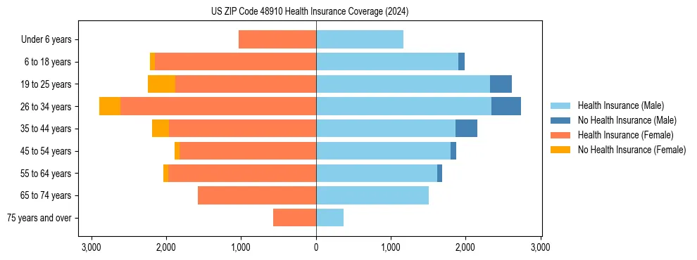 Health insurance pyramid for US ZIP Code 48910