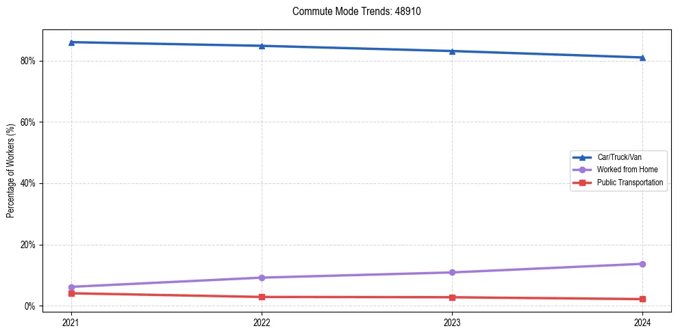 Transportation trends in US ZIP Code 48910