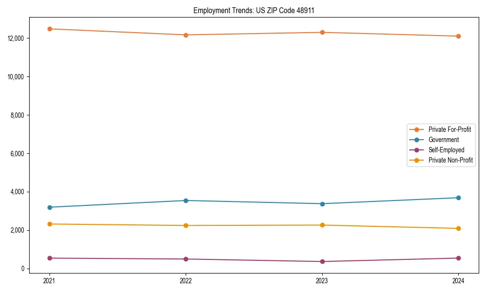 Long-term employment trends in 