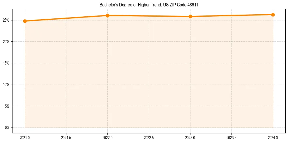 Trend chart showing bachelor degree growth in 