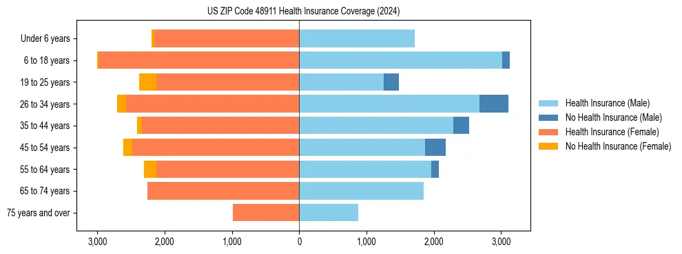 Health insurance pyramid for US ZIP Code 48911