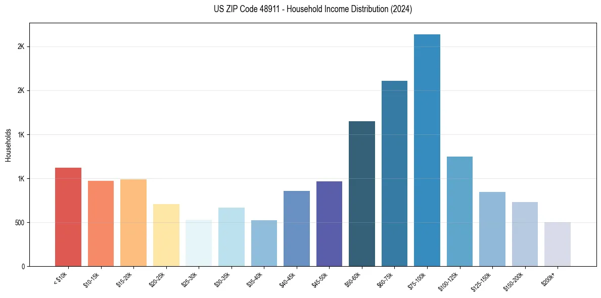 Income Distribution for 