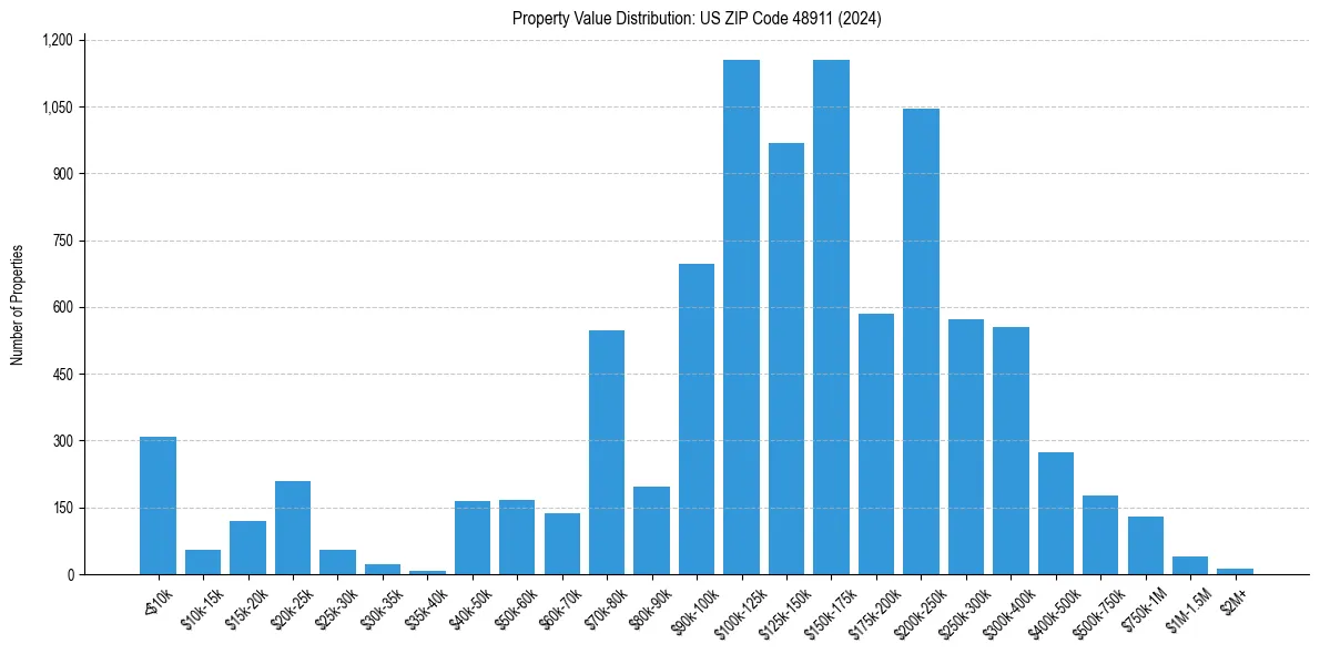 Value Distribution for 