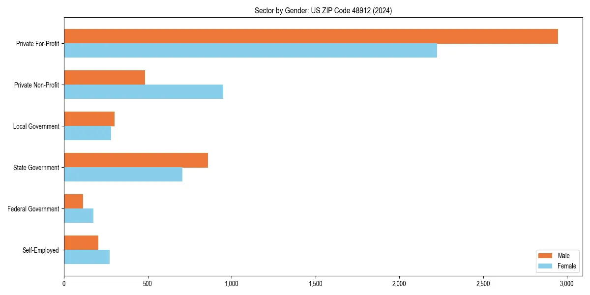 Employment sector breakdown by gender in 