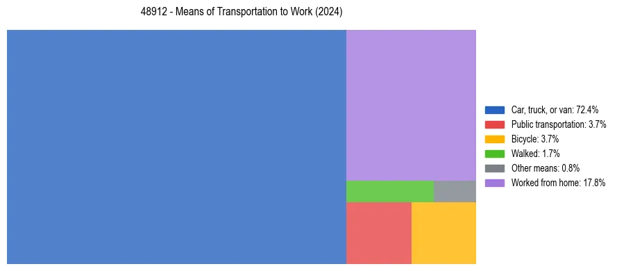 Commute modes in US ZIP Code 48912