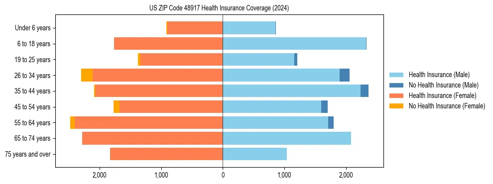 Health insurance pyramid for US ZIP Code 48917