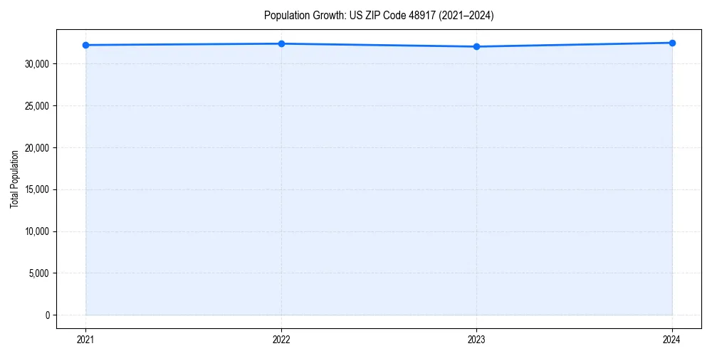 Population trends in 