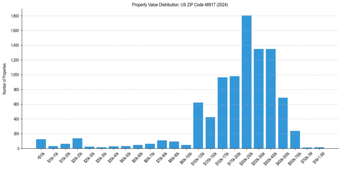 Value Distribution for 