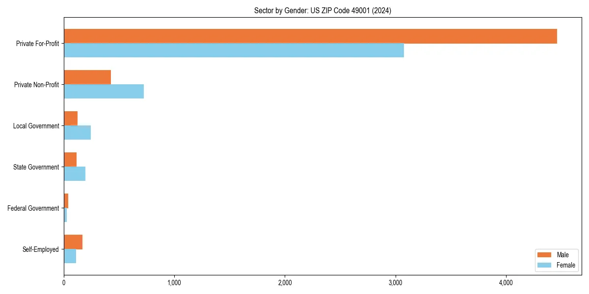 Employment sector breakdown by gender in 