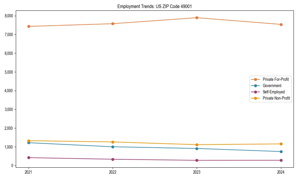 Long-term employment trends in 