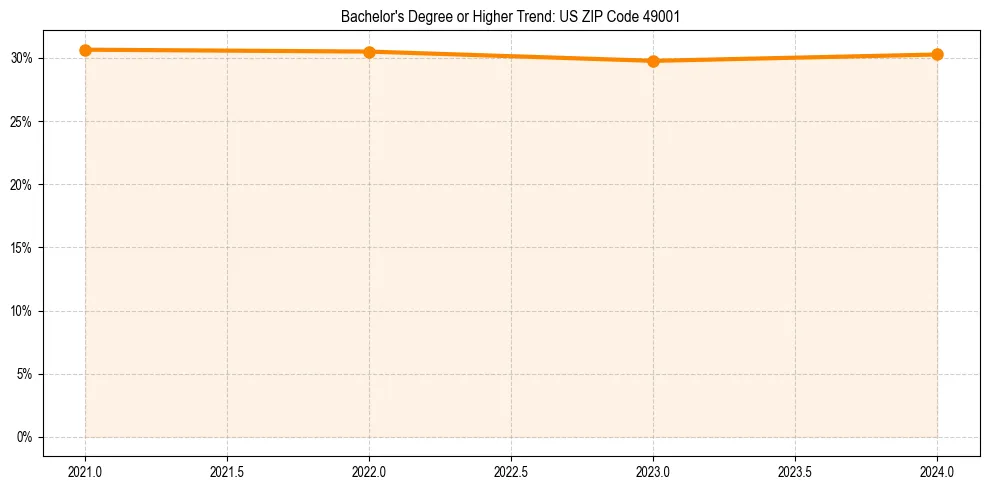 Trend chart showing bachelor degree growth in 