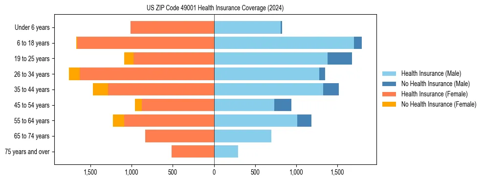 Health insurance pyramid for US ZIP Code 49001