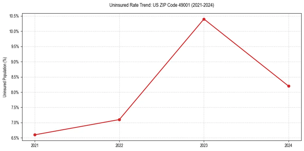 Uninsured trend chart for US ZIP Code 49001