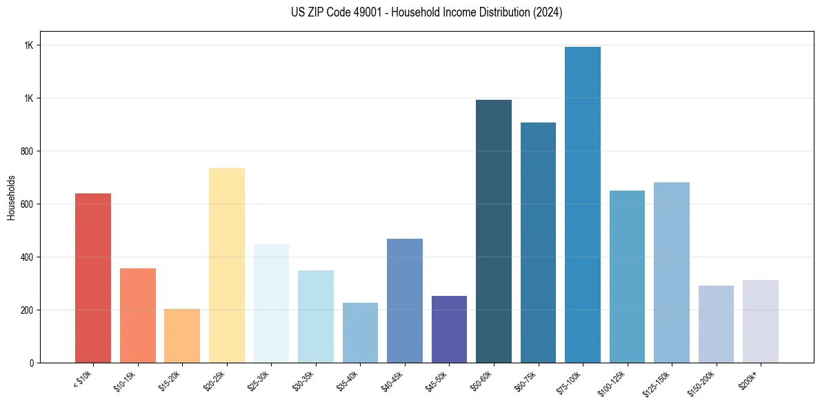 Income Distribution for 