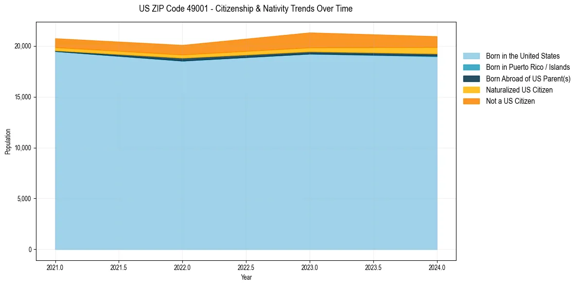 Historical nativity trends for 